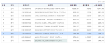 韓國(guó)資金押注A股科技股 AI算力鏈成主攻方向