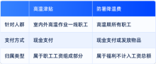 本月起你的工資或?qū)⒍?筆錢 高溫津貼來了