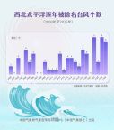 “摩羯”等9個致災(zāi)臺風(fēng)被除名 新名稱亮相