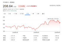 英偉達(dá)市值失守5萬億美元 價(jià)值仍被低估