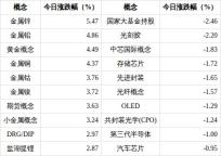 先进封装概念下跌1.65% 板块内多股跌停