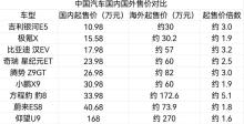 新车先在国外上市 售价是国内3倍 中国车企海外新趋势