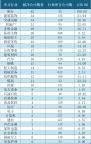 422只A股陷入破净区间 银行地产成重灾区