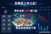 百果园上市后两年关掉1600家门店 收缩止损扭亏