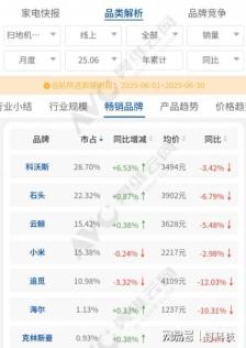 扫地机器人“量增价跌”，科沃斯、石头、追觅如何高端突围？