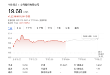 自动驾驶企业小马智行今起招股,拟下周于港交所挂牌上市
