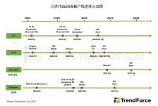 Trendforce 解读 8.6 代线 OLED 两大阵营：三星、京东方稳扎稳打，维信诺、华星另辟蹊径