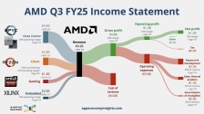 AMD 公布 2025Q3 财报：营收 92.5 亿美元、同比增长 36%，AI 成增长核心引擎
