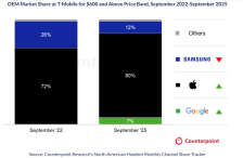 iPhone 17 系列立功，苹果 2025 年有望超三星成为全球最大手机商