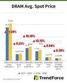 集邦咨询：三星铁腕执行停产计划，DDR4 内存价格恐在 2026 年继续狂飙