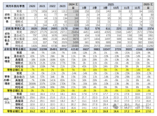 乘联分会崔东树：2025 年 1-12 月乘用车均价 17 万元，较前年下降 1.4 万元