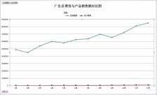 Excel怎么双坐标轴的双折线图表