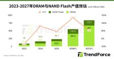 TrendForce：今年存储产业整体产值有望达 5516 亿美元，年增幅 134%