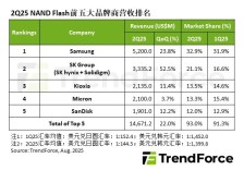 集邦：2025Q2 NAND 闪存五巨头相关营收环比增长 22%，平均单价小幅下滑