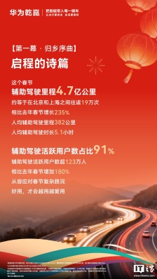 华为乾崑智驾辅助驾驶里程春节期间超 4.7 亿公里，约等于北京上海往返 19 万次