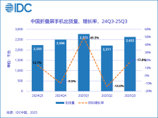 IDC：今年 Q3 中国折叠屏手机出货 263 万台同比增长 17.8%，华为独占近七成