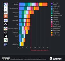 警惕 AI 偷窥：Surfshark 报告 35 项数据指标，主流 AI 应用平均采集 14 项