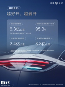 鸿蒙智行 3 月车主用车报告发布，辅助驾驶活跃用户占比超 95%
