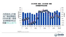 Omdia：2026 年 Q1 全球智能手机出货量逆势增长 1% 超预期，但下半年市场前景仍存不确定性