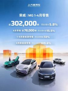 上汽乘用车 4 月零售超 7.8 万辆，同比增长 15.5%