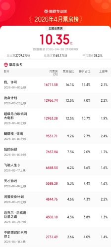2026 年 4 月电影票房 10.35 亿：《我，许可》《挽救计划》《超级马力欧银河大电影》前三