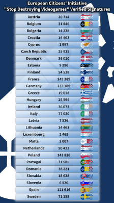 超129万人！“停止扼杀游戏”运动将进欧盟立法辩论