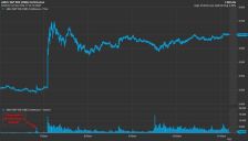 特朗普发帖前15分钟，神秘资金精准押注