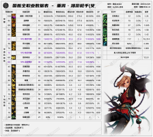 DNF千海天版本女漫游技能数据一览