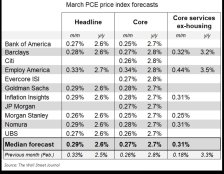 一图看懂：华尔街大行对今晚美国3月PCE物价指数如何预估