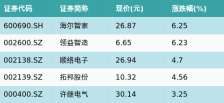 ETF最前线 | 华夏中证5G通信主题ETF(515050)早盘上涨1.58%，无线充电主题走强，海尔智家上涨6.25%
