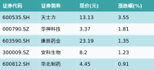ETF最前线 | 国泰中证沪港深创新药产业ETF(517110)下跌0.23%，单抗概念主题震荡，天士力上涨3.55%