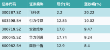ETF最前线 | 富国中证大数据产业ETF(515400)上涨0.52%，北京主题走弱，飞利信上涨20.22%