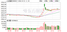 创业板指上涨1.4% 两市近3500股飘红 多元金融、光伏、券商涨幅居前