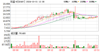 科笛-B：前三季度已商业化产品收入约1.49亿元 同比增长129.9%