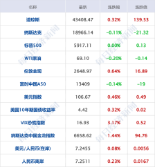 财经早参丨营收351亿美元！英伟达季报公布；钟睒睒：农夫山泉永远是中国企业