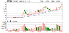 卓郎智能股份回购未启动 累计回购0股