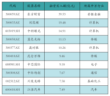 资金流向日报丨东方财富、同花顺、中科曙光获融资资金买入排名前三，东方财富获买入超39亿元