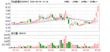 万向钱潮股价大涨近21% 收购交易方案正在磋商