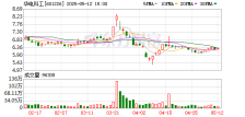 华电科工：2025年1-3月，公司新签销售合同39.00亿元，已中标暂未签订销售合同11.17亿元