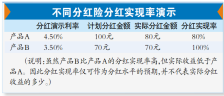 保险公司炒股赚钱了 分红险万能险可“分钱”