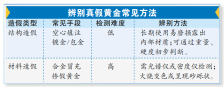 空心填注、合金冒充、掺假黄金……造假花样多，买卖黄金要留心