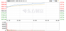 标普500指数涨幅扩大至2% 大型科技股普涨