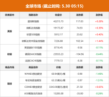 【5月30日Choice早班车】中办国办发文：碳排放权、用水权、排污权市场化提速 2027年交易制度基本完善