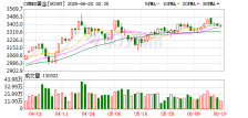 COMEX黄金期货跌0.61% 报3387.4美元