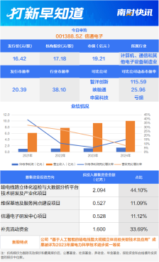国网“小伙伴”今日申购，另有两只新股上市丨打新早知道
