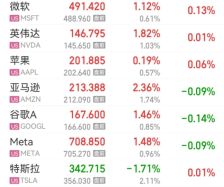 美元跳水！鲍威尔松口了？美股三大指数齐涨，黄金、原油大跌，纳斯达克中国金龙指数涨超3%
