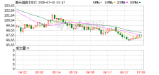美元指数9日上涨