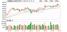 周二亚太盘初 道琼斯指数期货跌0.09%