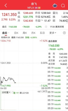 国际黄金大跌超5%!加密货币全网24小时42亿元蒸发,发生了什么?道指再创新高,市场密切关注本周这一重要会议