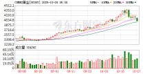 国际贵金属期货大幅收跌超3%